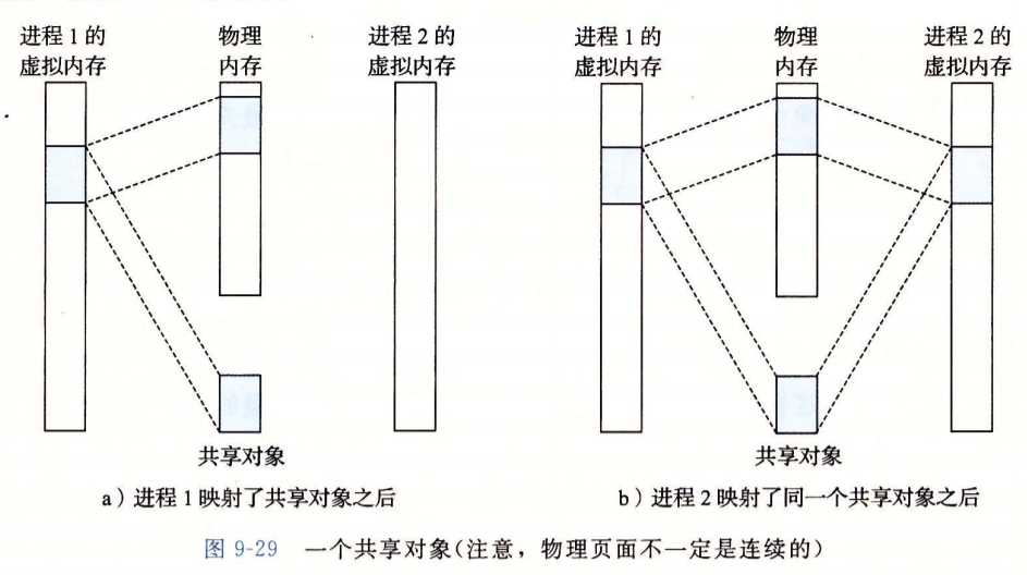 共享对象